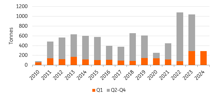 - Πηγή: World Gold Council, ING Research