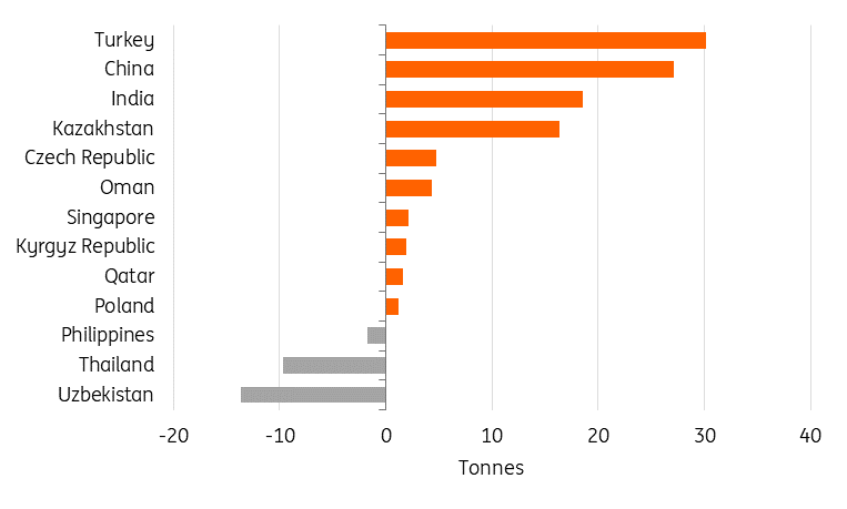 - Πηγή: World Gold Council, ING Research