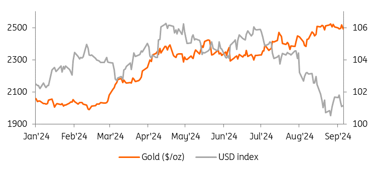 - Πηγή: Refinitiv, ING Research