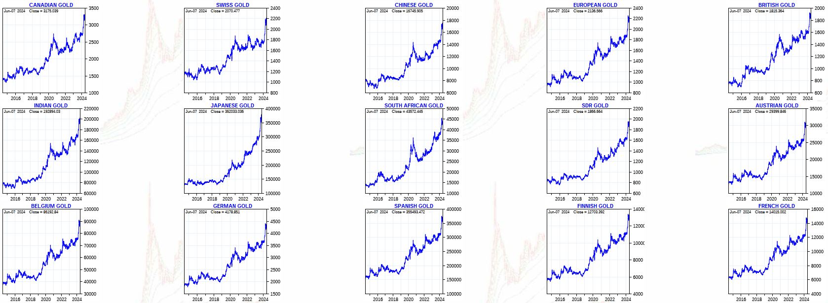 τιμές χρυσού σε παγκόσμια νομίσματα
